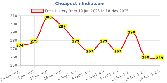 flipkart.com baby dove Rich Moisture Bathing Bar, Gently Cleanse and Nourishes Skin baby dove Price History Graph from 19 Jun 2025 to 18 Nov 2025