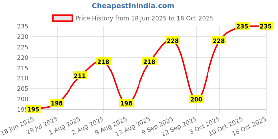 flipkart.com baby dove Rich Moisture Bathing Bar, Gently Cleanse and Nourishes Skin baby dove Price History Graph from 18 Jun 2025 to 16 Oct 2025