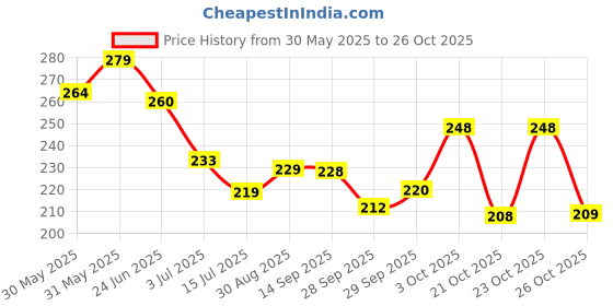 flipkart.com baby dove Rich Moisture Hair to Toe Baby Wash baby dove Price History Graph from 30 May 2025 to 26 Oct 2025