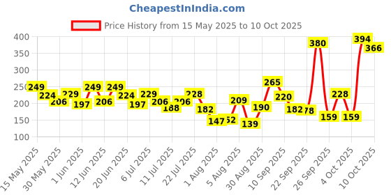 flipkart.com baby dove Rich Moisture Shampoo baby dove Price History Graph from 15 May 2025 to 10 Oct 2025