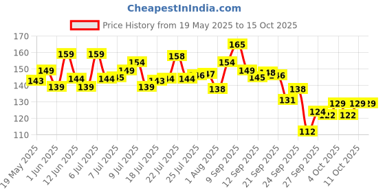 flipkart.com baby dove Rich Moisture Shampoo baby dove Price History Graph from 19 May 2025 to 14 Oct 2025