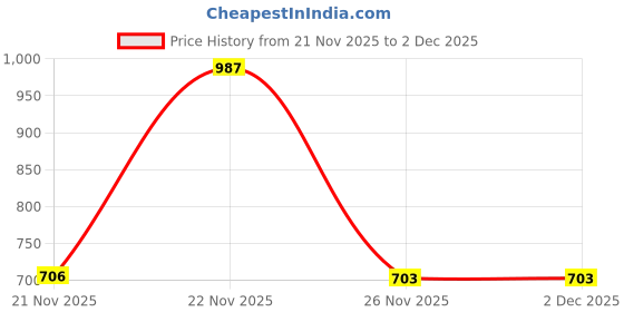 flipkart.com baby dove Rich Moisture Wipes|| 72wipes - Pack of 5 baby dove Price History Graph from 21 Nov 2025 to 1 Dec 2025