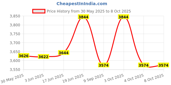 flipkart.com rich polo Biometric C101 Access Control, Time & Attendance rich polo Price History Graph from 30 May 2025 to 7 Oct 2025