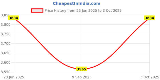flipkart.com rich polo Biometric mBIO-ST2 Access Control, Time & Attendance rich polo Price History Graph from 23 Jun 2025 to 3 Oct 2025