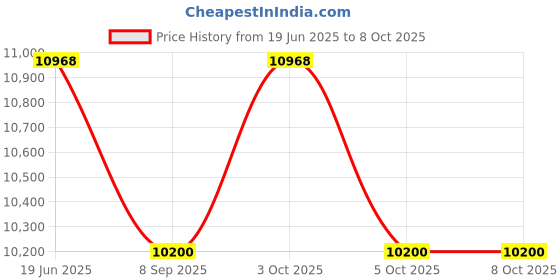 flipkart.com rich polo Biometric PRO 304MINI HIGH Speed Long RANG AI FACE Recognition Access Control, Time & Attendance rich polo Price History Graph from 19 Jun 2025 to 7 Oct 2025