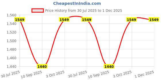 flipkart.com RICH POLO NEW GENRATION Smart Headphones Price History Graph from 30 Jul 2025 to 30 Nov 2025