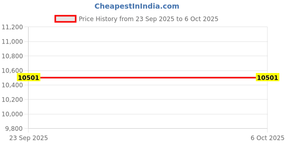 flipkart.com rich polo Pre_PRO304MINI WIFI Biometric High speed Access Control, Time & Attendance Time & Attendance rich polo Price History Graph from 23 Sep 2025 to 6 Oct 2025
