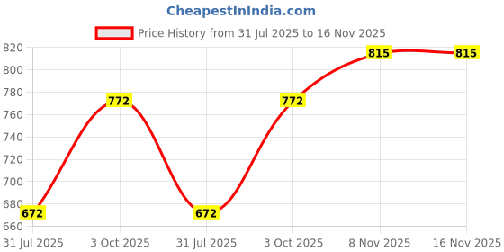 flipkart.com sheba Rich Premium (1+ Year) Fine Chicken 840 g (12x70 g) Wet Adult Cat Food sheba Price History Graph from 31 Jul 2025 to 16 Nov 2025