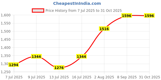 flipkart.com sheba Rich Premium Adult (+1 Year) Chicken With Tuna In Gravy-Pack of 24 x 70g Chicken, Tuna 1.68 kg (24x0.07 kg) Wet Adult Cat Food sheba Price History Graph from 7 Jul 2025 to 30 Oct 2025