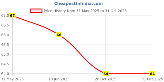 flipkart.com sheba Rich Premium Tuna 0.07 kg Wet Adult Cat Food sheba Price History Graph from 31 May 2025 to 31 Oct 2025