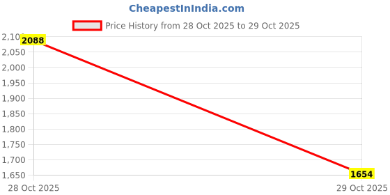 flipkart.com varito Rich Quality|100% Pure Genuine Leather Formal Shoe Slip On For Men varito Price History Graph from 28 Oct 2025 to 29 Oct 2025