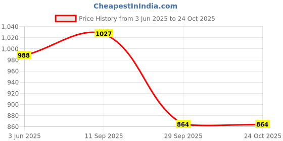flipkart.com european Rich Quality|Comfortable|Lightweight|Perfect Style|Police Shoe Boots For Men european Price History Graph from 3 Jun 2025 to 23 Oct 2025