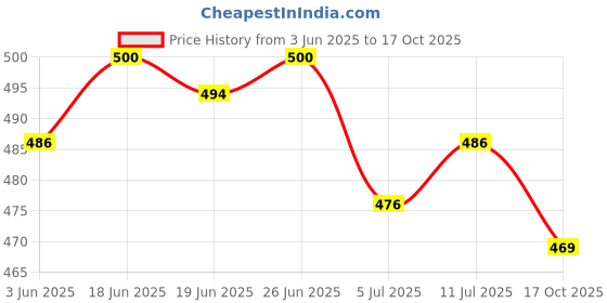 flipkart.com corsac Rich Quality|Decent Design|Breathable|Ultralightweight Sneakers For Men corsac Price History Graph from 3 Jun 2025 to 17 Oct 2025