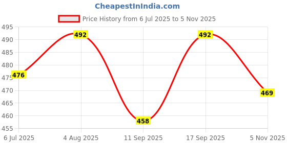 flipkart.com corsac Rich Quality|Decent Design|Breathable|Ultralightweight Sneakers For Men corsac Price History Graph from 6 Jul 2025 to 5 Nov 2025
