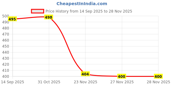 flipkart.com xtoon Rich Quality|Decent Look|Perfect Style|Lightweight Sneakers For Men xtoon Price History Graph from 14 Sep 2025 to 26 Nov 2025