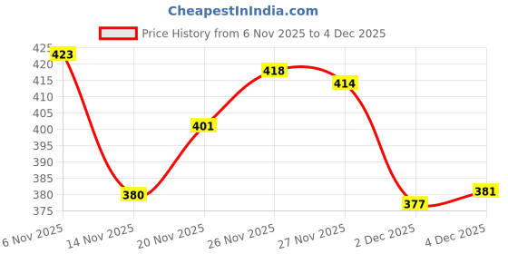 flipkart.com xtoon Rich Quality|Decent Look|Perfect Style|Lightweight Sneakers For Men xtoon Price History Graph from 6 Nov 2025 to 4 Dec 2025