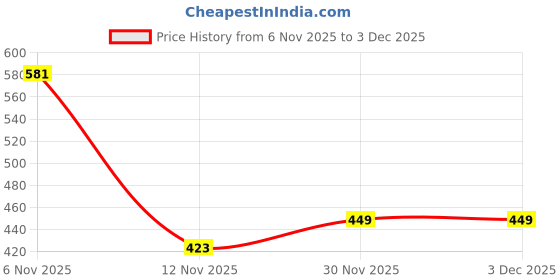 flipkart.com xtoon Rich Quality|Lightweight|Comfortable|Perfect Style Sneakers For Men xtoon Price History Graph from 6 Nov 2025 to 3 Dec 2025