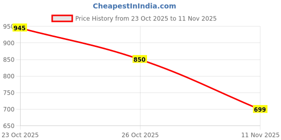 flipkart.com d boots Rich Quality|Officewear|Partywear|Decent Design|Comfortable Loafers For Men d boots Price History Graph from 23 Oct 2025 to 11 Nov 2025