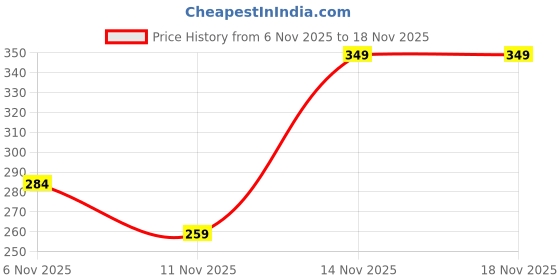 flipkart.com frenzyhub Rich Quality|Perfect Style|Ultralightweight|Breathable Sneakers For Women frenzyhub Price History Graph from 6 Nov 2025 to 18 Nov 2025