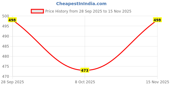 flipkart.com desta Rich Quality|Premium Look|Comfortable|Lightweight Boots For Men desta Price History Graph from 28 Sep 2025 to 15 Nov 2025