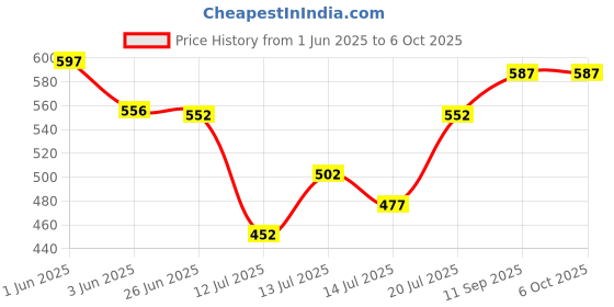flipkart.com rich square 2 in 1 Electric Egg Boiler with Automatic Off & Steamer, Frying Pan Omelette for Home, Office and Gym (Set of 1) Egg Cooker rich square Price History Graph from 1 Jun 2025 to 6 Oct 2025