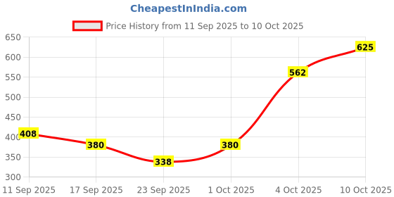 flipkart.com richa fashion Women Full Sleeve Solid Reversible Hooded Sweatshirt richa fashion Price History Graph from 11 Sep 2025 to 10 Oct 2025