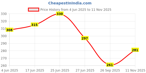 flipkart.com richaa creation 5 Inch Bend Clear Glass Smoking Water Pipe Beer Bong Funnel richaa creation Price History Graph from 4 Jun 2025 to 11 Nov 2025