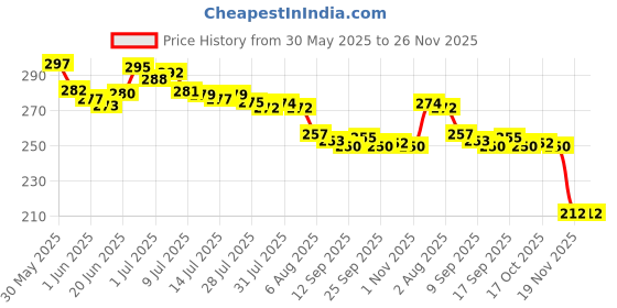flipkart.com richaa creation 7 Inch Coke Converter Leaf Printed Rasta Glass Smoking Water Pipe Beer Bong Funnel richaa creation Price History Graph from 30 May 2025 to 26 Nov 2025
