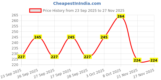 flipkart.com richaa creation 8 Inch Decorative Acrylic Red Smoking Water Pipe Beer Bong Funnel richaa creation Price History Graph from 23 Sep 2025 to 27 Nov 2025