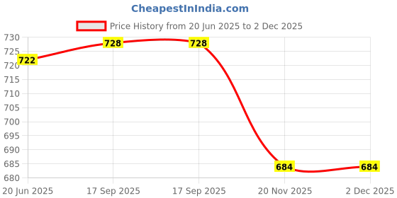 flipkart.com Richards n Steven USB Rechargeable Epiliator Shaver For Women Cordless Epilator Price History Graph from 20 Jun 2025 to 1 Dec 2025