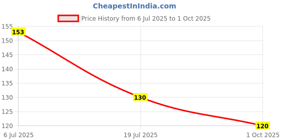 flipkart.com richbox Fridge Mat richbox Price History Graph from 6 Jul 2025 to 1 Oct 2025