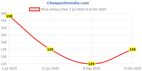 flipkart.com richbox Fridge Mat richbox Price History Graph from 1 Jul 2025 to 8 Oct 2025