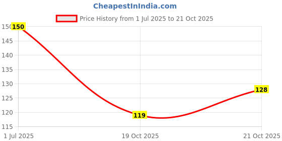 flipkart.com richbox Fridge Mat richbox Price History Graph from 1 Jul 2025 to 19 Oct 2025