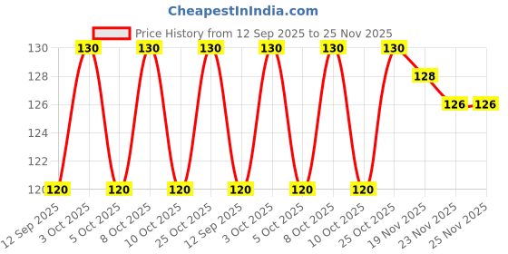 flipkart.com richbox Fridge Mat richbox Price History Graph from 12 Sep 2025 to 24 Nov 2025