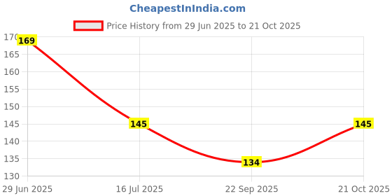 flipkart.com richbox Fridge Mat richbox Price History Graph from 29 Jun 2025 to 21 Oct 2025