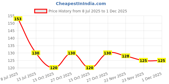 flipkart.com richbox Fridge Mat richbox Price History Graph from 8 Jul 2025 to 1 Dec 2025