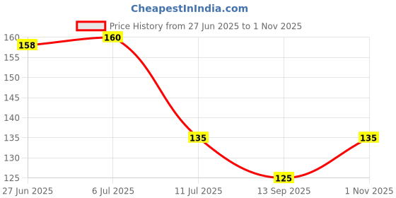 flipkart.com richbox Fridge Mat richbox Price History Graph from 27 Jun 2025 to 1 Nov 2025