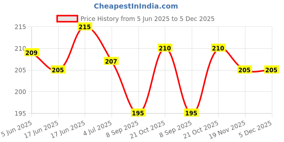 flipkart.com RichBox led tv Cover Transparent Polythene Layer Compatible for 32 inches led tv for 32.01 inch LED/LCD 32 and TV 32 Inch Cover- Printed Led Cover For 32 Inch Price History Graph from 5 Jun 2025 to 5 Dec 2025