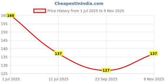 flipkart.com richbox Refrigerator Cover richbox Price History Graph from 1 Jul 2025 to 9 Nov 2025