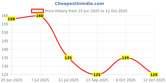 flipkart.com richbox RefrigeratorCover richbox Price History Graph from 25 Jun 2025 to 12 Oct 2025
