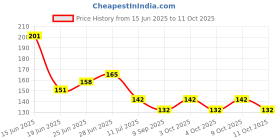 flipkart.com richbox RefrigeratorCover richbox Price History Graph from 15 Jun 2025 to 11 Oct 2025