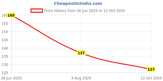 flipkart.com richbox RefrigeratorCover richbox Price History Graph from 26 Jun 2025 to 12 Oct 2025