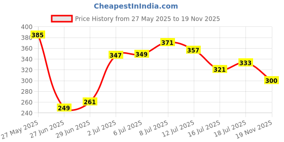 flipkart.com richee Real make-up highlighter primer 20ml Primer - 20 ml richee Price History Graph from 27 May 2025 to 19 Nov 2025