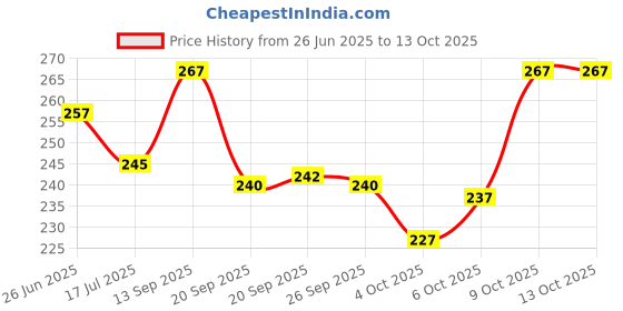 flipkart.com richeraa Digital Print Banarasi Cotton Silk Saree richeraa Price History Graph from 26 Jun 2025 to 13 Oct 2025
