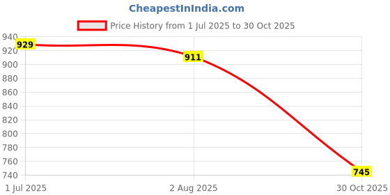 flipkart.com RICHERSON 100% GENUINE LEATHER SHOES Boots For Men richerson Price History Graph from 1 Jul 2025 to 30 Oct 2025