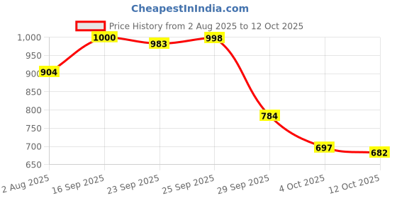 flipkart.com richerson Athleisure Sport Shoes for Men |Cultured Round-Toe Shape, Cushioning Technology Running Shoes For Men richerson Price History Graph from 2 Aug 2025 to 4 Oct 2025