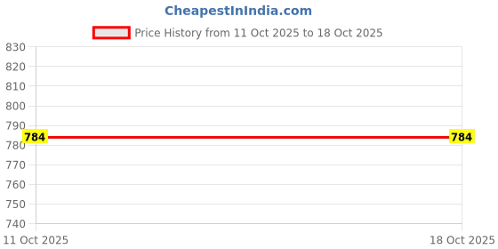 flipkart.com richerson Athleisure Sport Shoes for Men |Cultured Round-Toe Shape, Cushioning Technology Running Shoes For Men richerson Price History Graph from 11 Oct 2025 to 18 Oct 2025