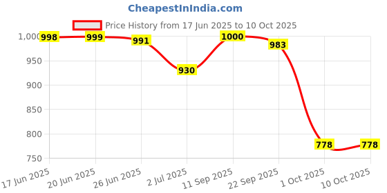 flipkart.com richerson Running Shoes For Men richerson Price History Graph from 17 Jun 2025 to 10 Oct 2025
