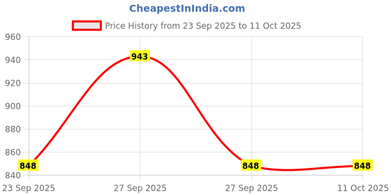 flipkart.com richerson Running Shoes For Men richerson Price History Graph from 23 Sep 2025 to 11 Oct 2025