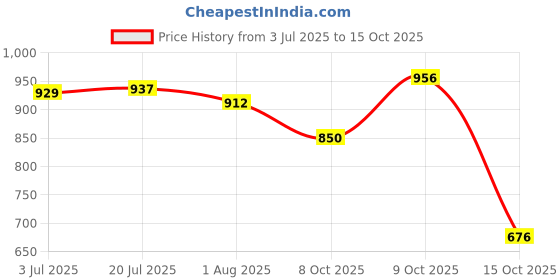 flipkart.com RICHERSON RUNNING SHOES MENS,WALKING,GAMING,AND PLAYING SHOES Running Shoes For Men richerson Price History Graph from 3 Jul 2025 to 15 Oct 2025